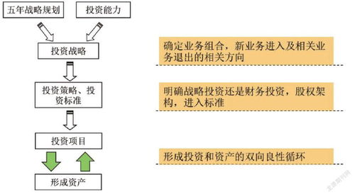 大型國(guó)有集團(tuán)全過(guò)程投資管理 思路、體系與實(shí)踐路徑