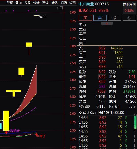 中興商業 000715 5天5板 5天漲61.01 還有機會嗎