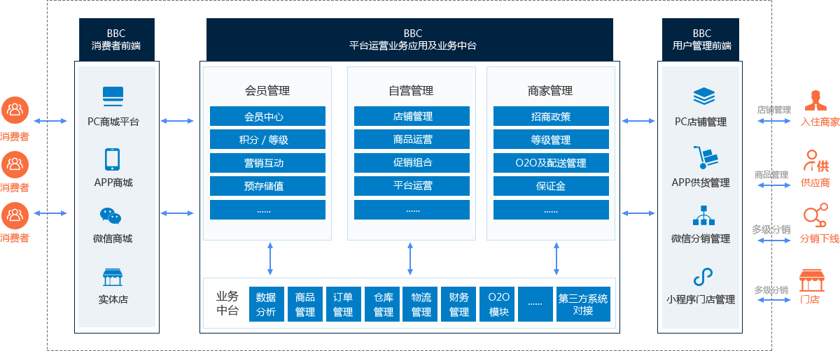 模式 類天貓/類京東/按需自定義 定制打造企業(yè)級(jí)b2b2c電商平臺(tái)立即